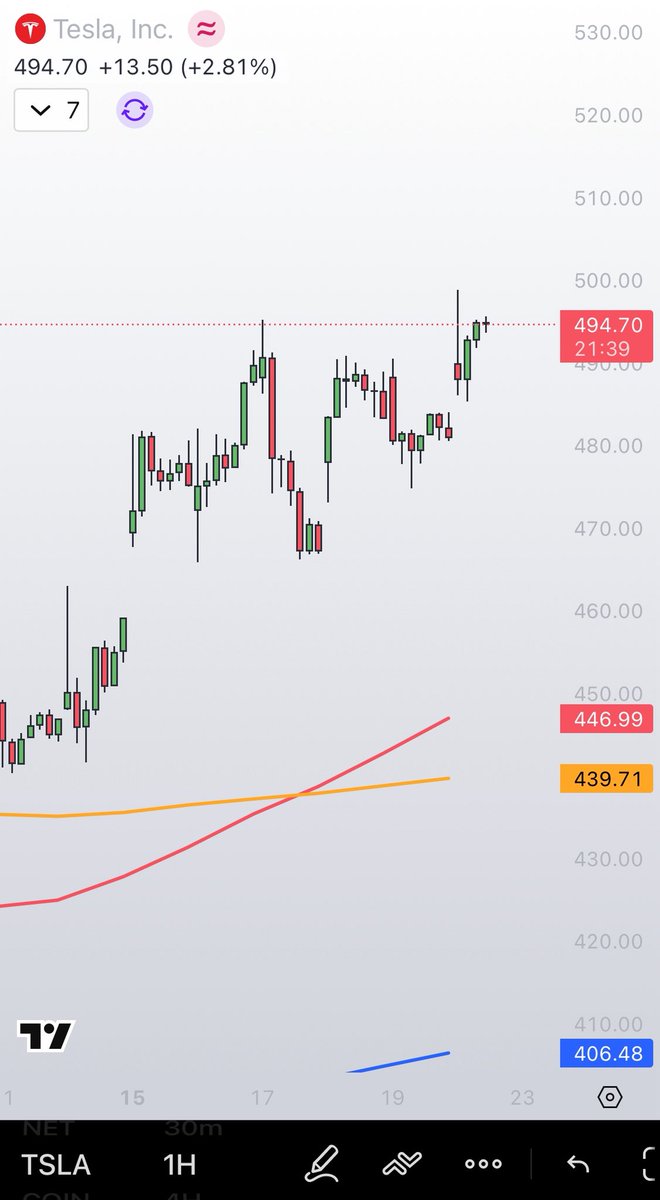 These LTF candles are closing at all time highs.. just need Burry to short again and we’re golden for much much higher..