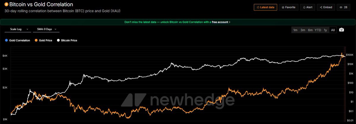« Le GOLD et Bitcoin sont très souvent corrélés ! »

Check notes* la corrélation en question 😅 :