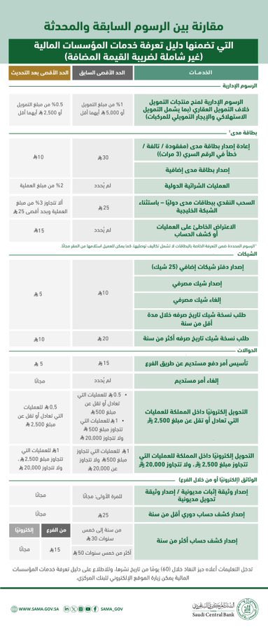 modern_11's tweet image. 🚨🚨🚨 عاجل ورسميا : 

تخفيض الرسوم الإدارية على منتجات التمويل ( ماعدا التمويل العقاري ) والتي تشمل : 

- التمويل الإستهلاكي ( القروض الشخصية ) 
- الإيجار التمويلي للمركبات 

من 1٪ من مبلغ التمويل او 5000 ريال ( أيهما أقل ) إلى 0.5٪ او 2500 ريال ( أيهما أقل )