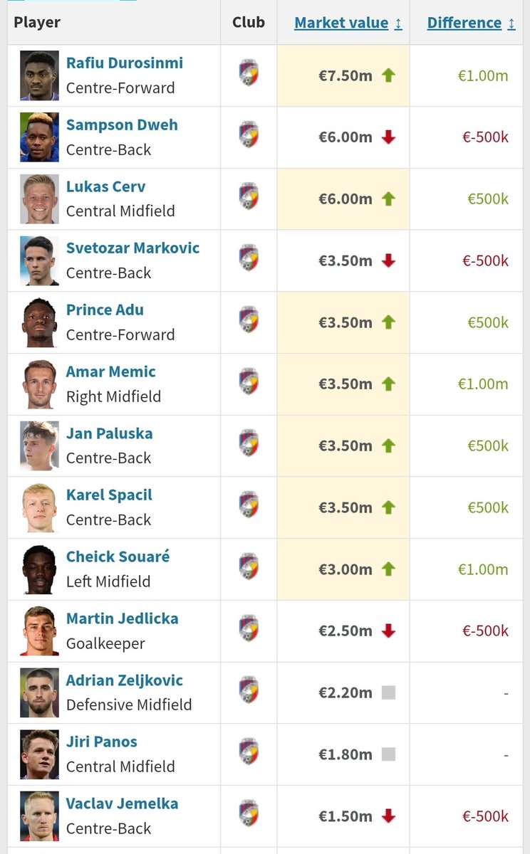 TM udělal update market values. Duro stále nejdražší, o 1 mil eur si polepšili i Memič nebo Souaré. 
Beru to spíš pro pobavení, cenovky mi úplně smysl nedávají