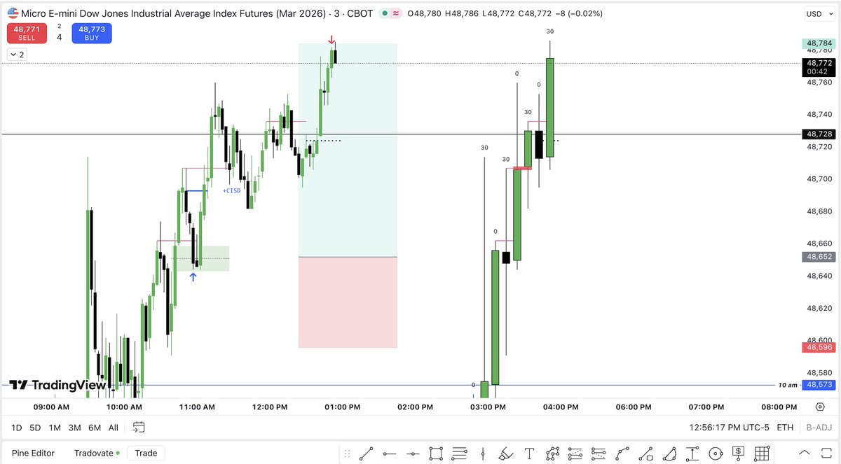 Might be my last trade of the year. 🎄

2RR on $MYM, yay!