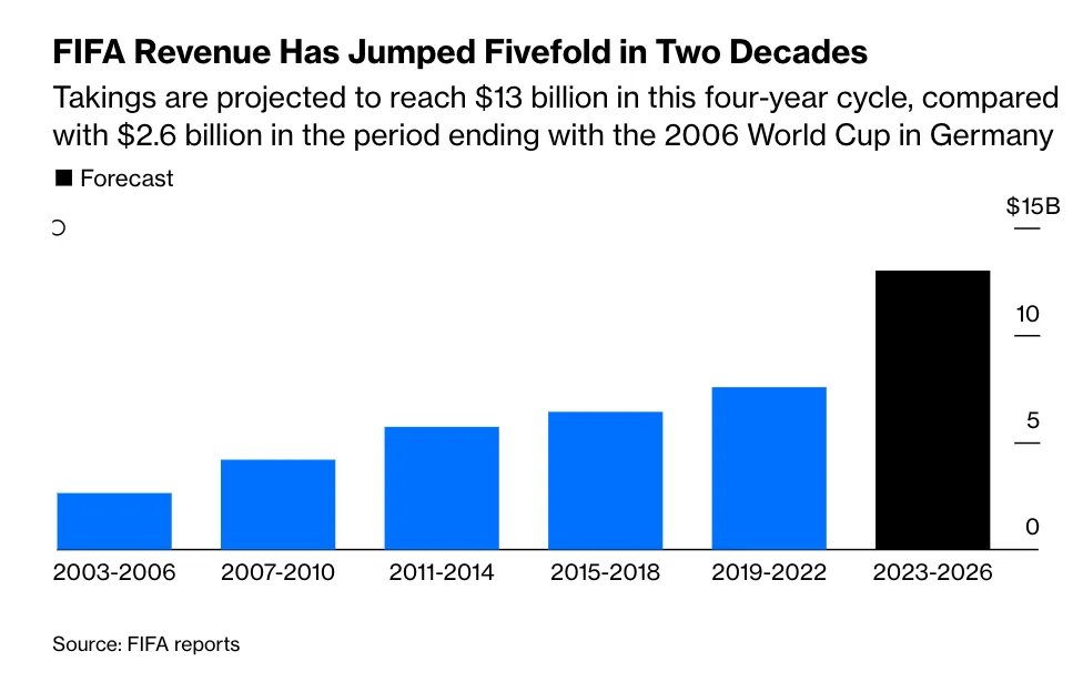 adam_tooze's tweet image. Fifa Revenue has exploded, with earnings from the upcoming World Cup projected to nearly double the revenue of the 2023-2026 period compared to the last period. More at today's Chartbook Top Links!