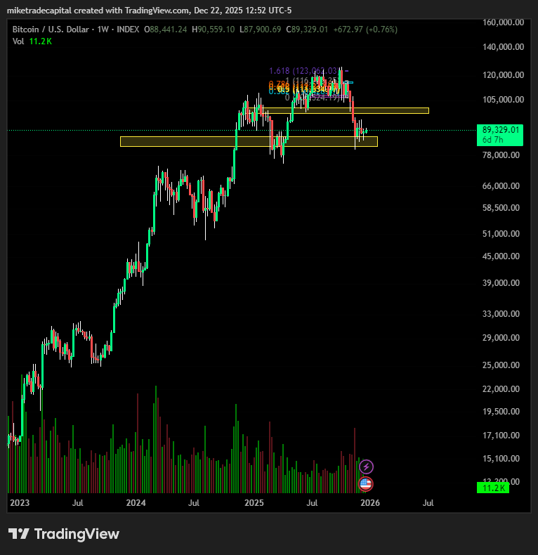 miketradecap's tweet photo. Weekly Market Outlook (Dec 22–26):

• Heavy macro data (US GDP, Durable Goods, Confidence)
• BOJ commentary in focus
• BTC futures expiration adds event risk
BTC remains in a range / corrective structure.

— MikeTradeCapital

#MarketOutlook  #Macro  #Bitcoin  #CryptoMarkets https://t.co/WfmjIioL6X