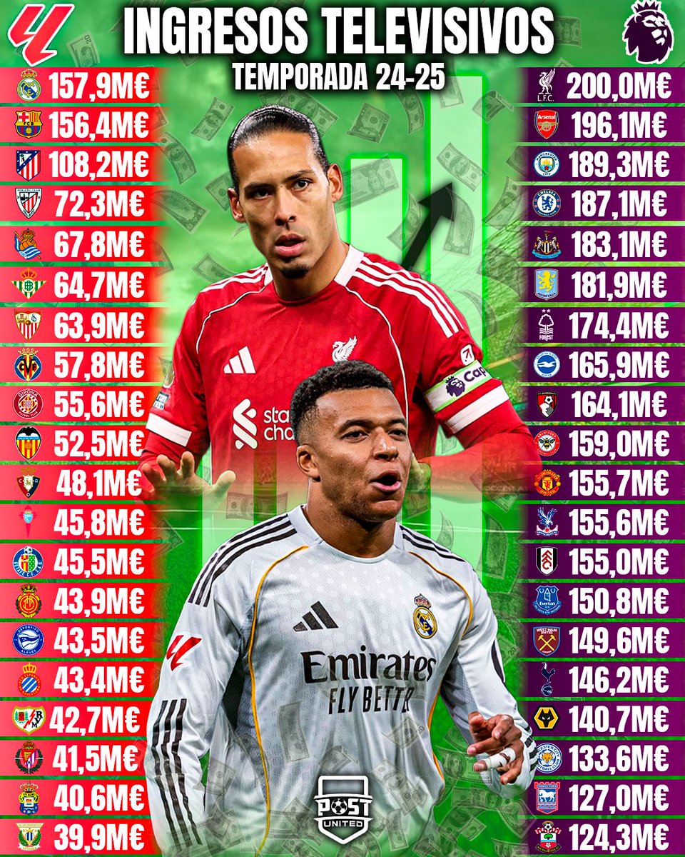 postunited's tweet image. 😳🚨 ¡LA DIFERENCIA DE INGRESOS TELEVISIVOS ENTRE LA PREMIER LEAGUE Y LALIGA!

😱 El Brentford, décimo clasificado de la Premier League, ingresó más que el Barça, ganador de LaLiga
