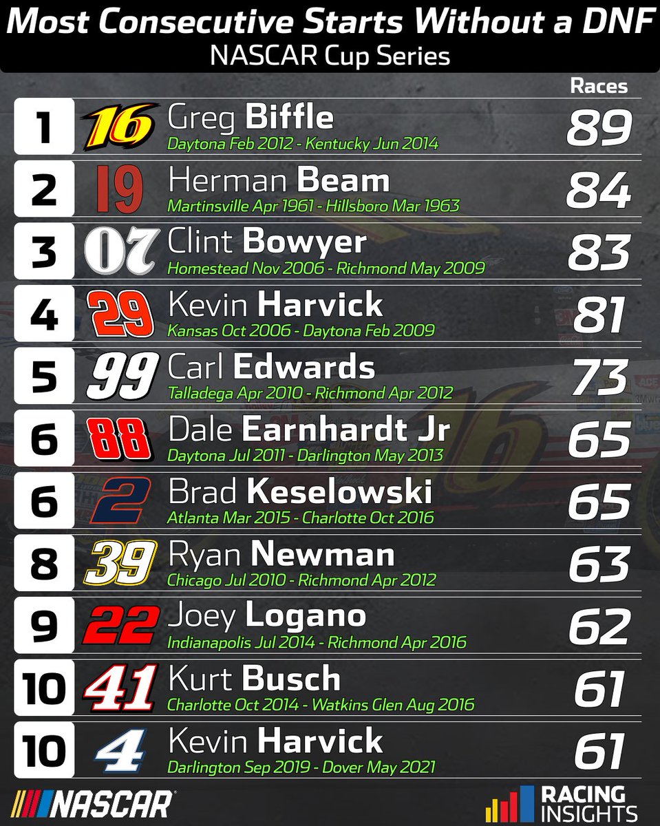 NASCARInsights's tweet image. Most consecutive starts without a DNF in NASCAR Cup Series history