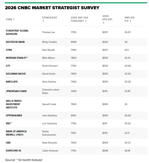🔵BARCHART: Previsioni ottimistiche per l'S&P 500: nessun anno negativo atteso nel 2026.