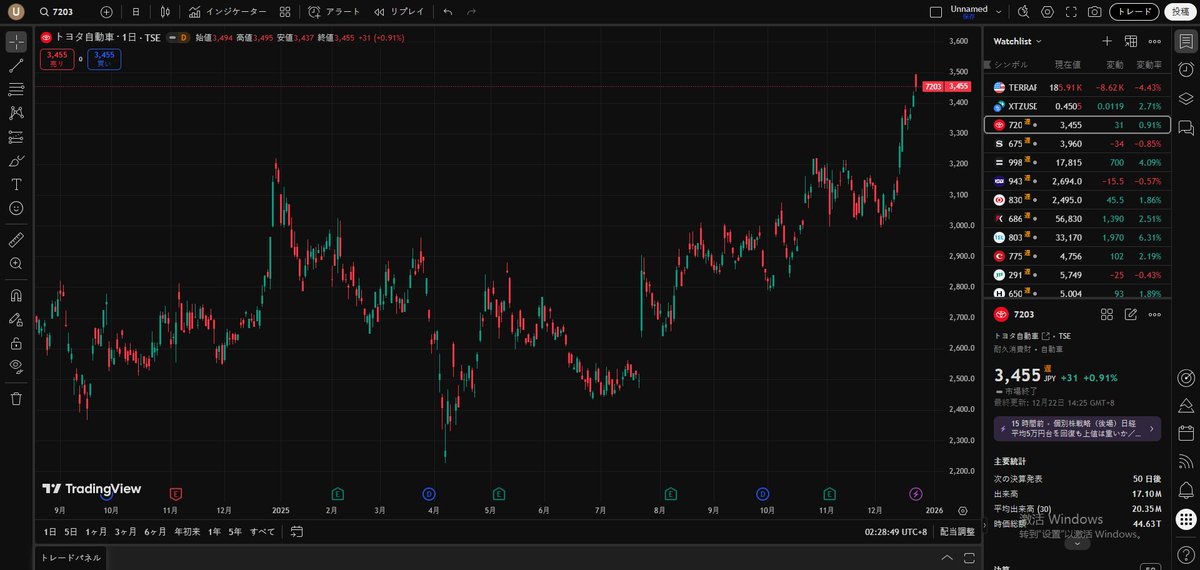 Value_1Pro's tweet image. トヨタが力強い主昇浪に入り、3,400円の節目を抜けて直近高値を更新。この急騰は自動車セクターの盟主に資金が集中している証拠で、文句なしの強気展開だね