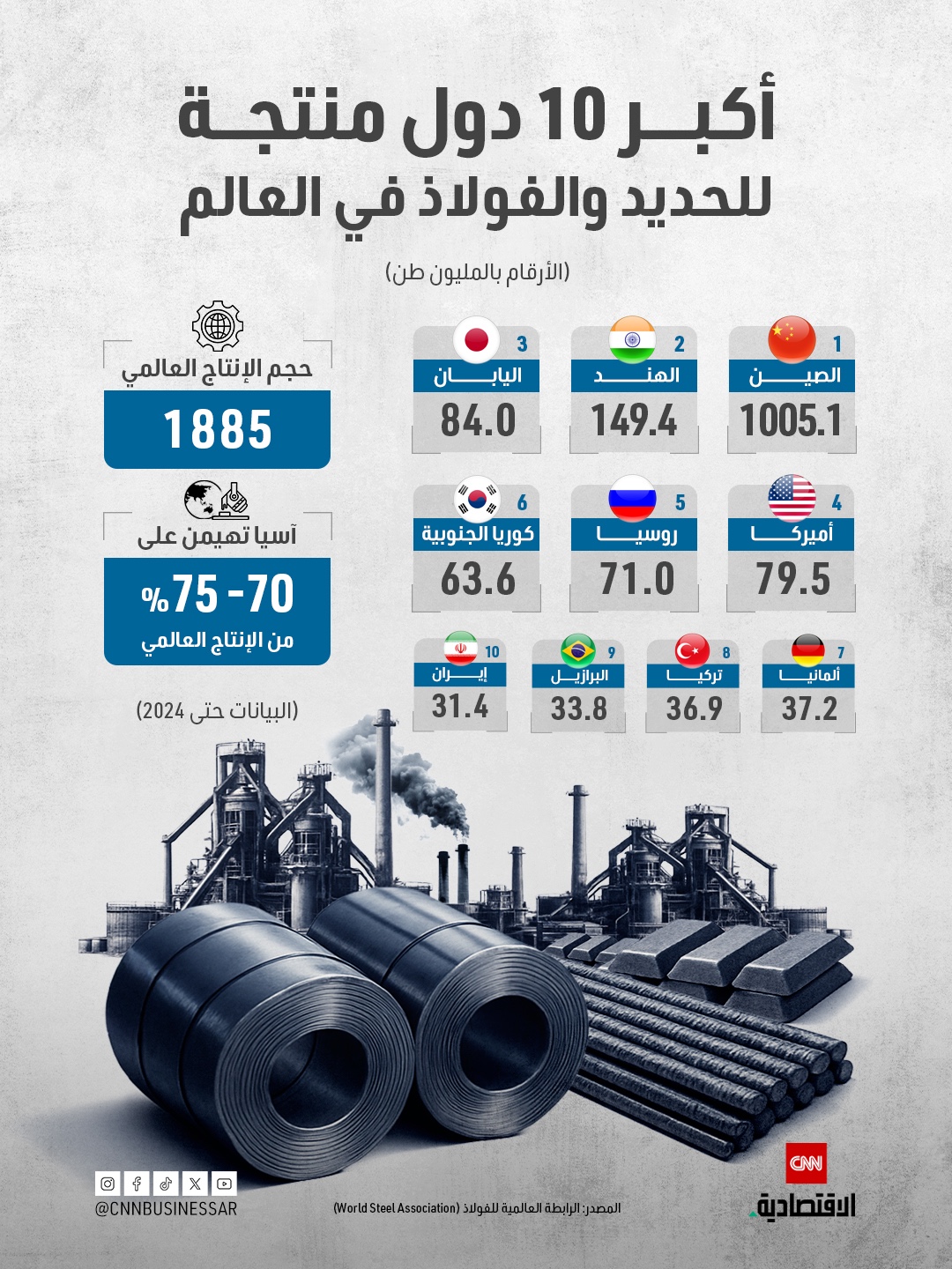 الصين في الصدارة وتليها الهند.. تعرّف على أكبر 10 دول منتجة للحديد والفولاذ في العالم 