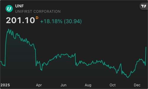 - 📈 UniFirst, $UNF, is up 18.2% after Cintas made an unsolicited all-cash offer to acquire the uniform provider for $275 per share.
