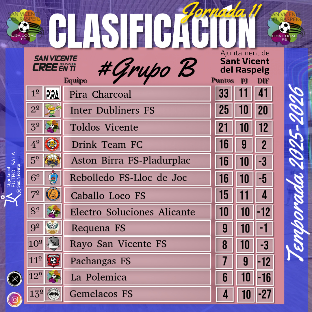 🆁🅴🆂🆄🅻🆃🅰🅳🅾🆂|
🏆𝐓𝐄𝐌𝐏𝐎𝐑𝐀𝐃𝐀 𝟐𝟎𝟐𝟓-𝟐𝟎𝟐𝟔 #FaseLiguilla

⚽𝐑𝐞𝐬𝐮𝐥𝐭𝐚𝐝𝐨𝐬-𝐂𝐥𝐚𝐬𝐢𝐟𝐢𝐜𝐚𝐜𝐢ó𝐧|
🏁 ¡¡Finaliza la jornada 1️⃣1️⃣!!

👉🏽 Estos son los resultados de los partidos disputados este fin de semana ,ultima jornada del año!

#𝐋𝐢𝐠𝐚𝐋𝐨𝐜𝐚𝐥