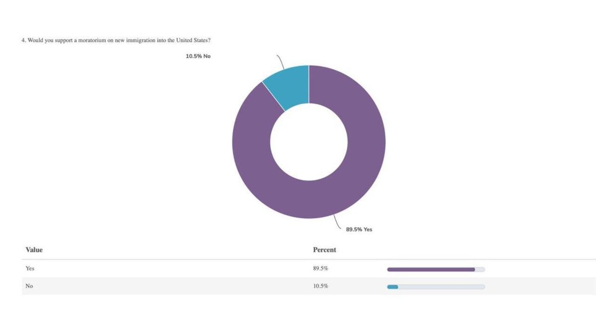BlakeSNeff's tweet image. Ninety percent of respondents endorse an immigration moratorium for the U.S.