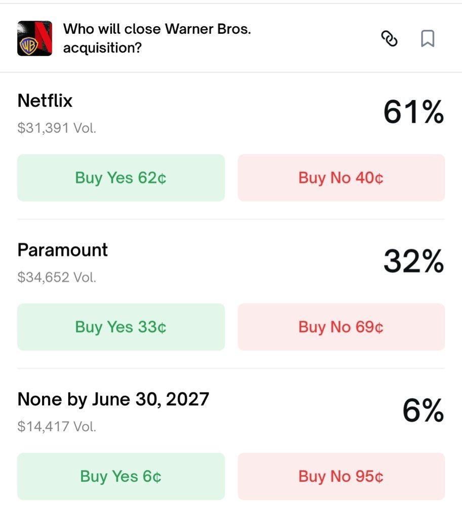 WatcherGuru's tweet image. JUST IN: Netflix's $NFLX odds of closing the Warner Brothers deal falls from 80% to 61% on Polymarket.