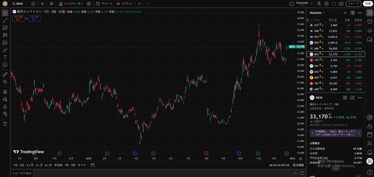 Asset_Flow's tweet image. 東京エレクトロンは 6.31% の急騰で 33,170 円に乗せ、窓開け突破を演じたね。半導体セクターへの資金流入は凄まじく、文句なしの強気転換だね