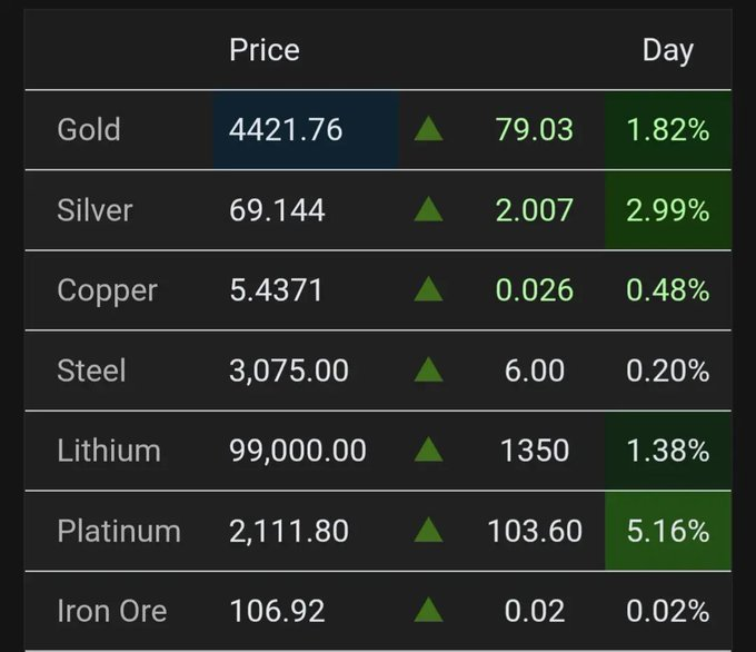 $PLG $SBSW
Future prices. Platinum is wild.
