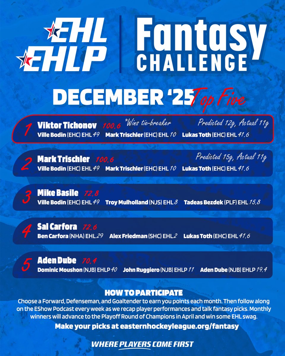 EHL_Hockey's tweet image. A tie for first place in the December Fantasy Challenge results in Viktor Tichonov taking the win on the goals scored tie-breaker.

Be sure to submit your January picks by Jan 3rd at 12:30pm: EasternHockeyLeague.org/Fantasy

#WherePlayersComeFirst | #DevelopPromoteAdvance