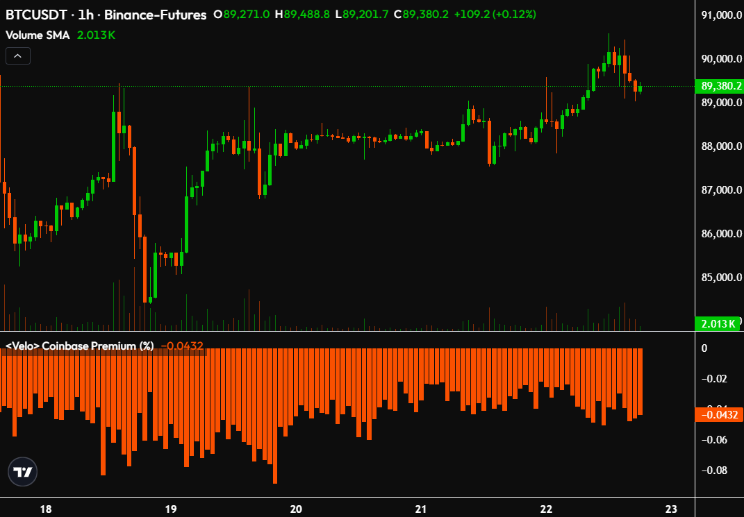 Coinbase Bitcoin Premium is still negative.

This needs to flip positive for a big rally.