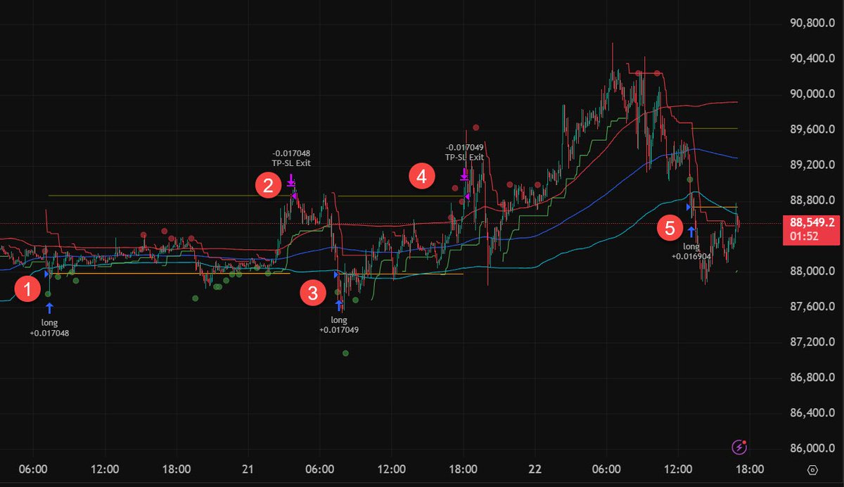 💰The Weekend Cash Machine: Micro 15 min TF Liquidity Induced &amp; Liquidated
As long as the market has been in the Local Value Area VP range, both long and short MR Alogs have been feasting on lower TF liquidity buildups. Here is another example coming out of the low-volume weekend