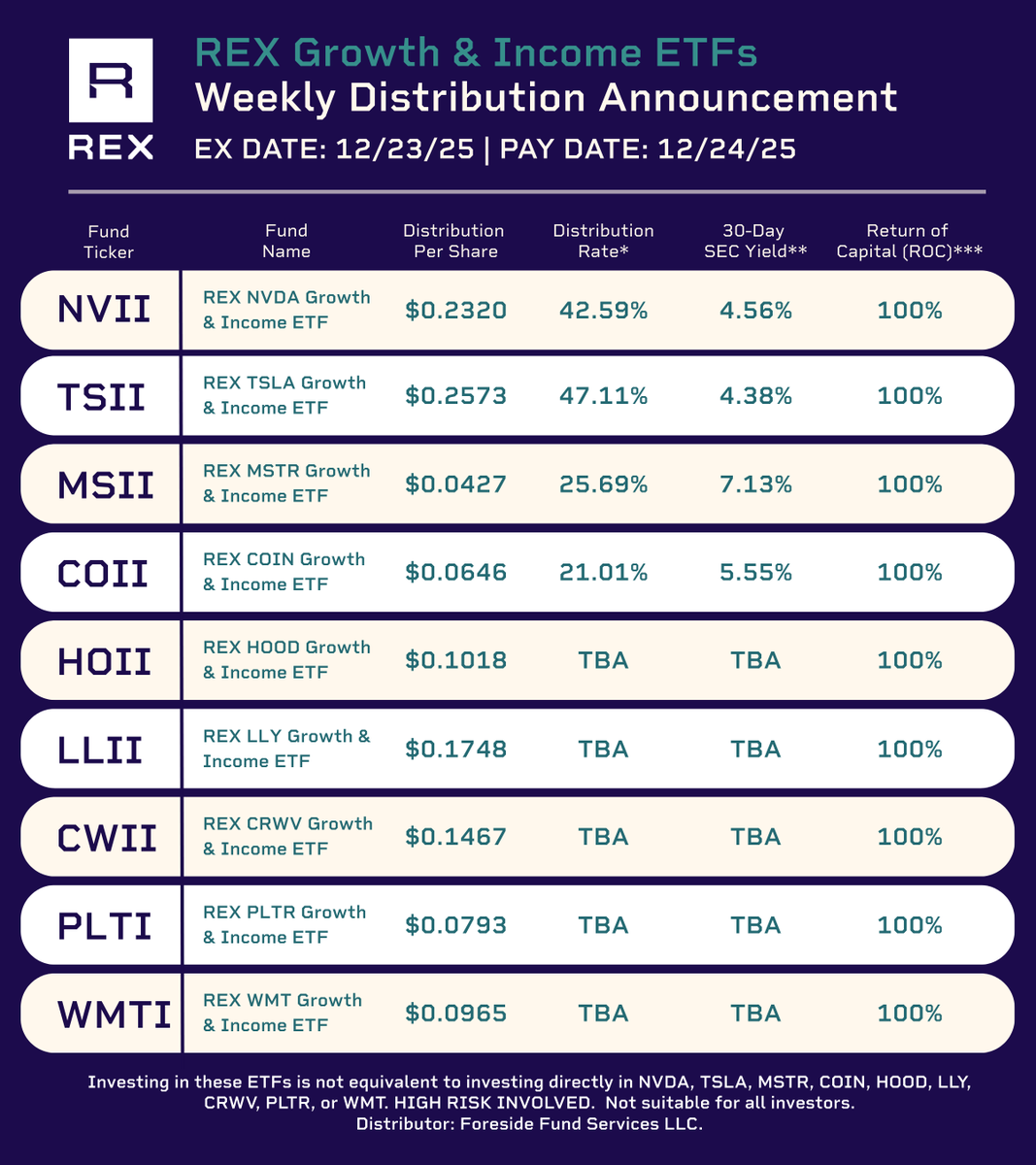REXShares's tweet image. 🎉Distribution News for REX Growth &amp;amp; Income ETF Holders! Pay date: 12/24/25

REX NVDA Growth &amp;amp; Income ETF $NVII
Amount: $0.2320

REX TSLA Growth &amp;amp; Income ETF $TSII
Amount: $0.2573

REX MSTR Growth &amp;amp; Income ETF $MSII
Amount: $0.0427

REX COIN Growth &amp;amp; Income ETF $COII
Amount: