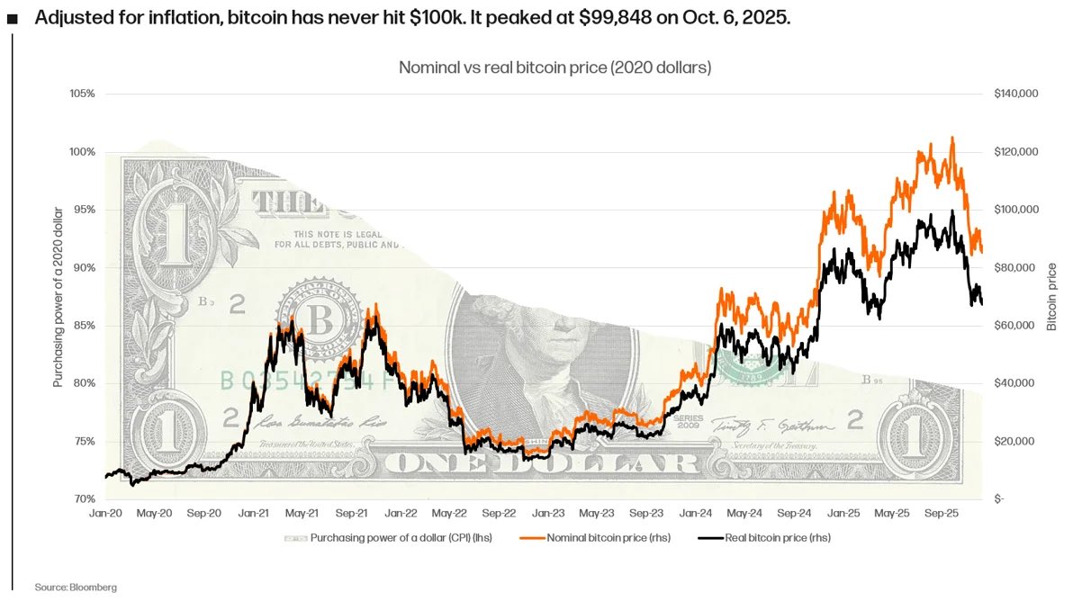 if you adjust the price of bitcoin for inflation using 2020 dollars, BTC  never crossed $100k it actually topped at $99,848 in 2020 dollar terms, if  you can believe it