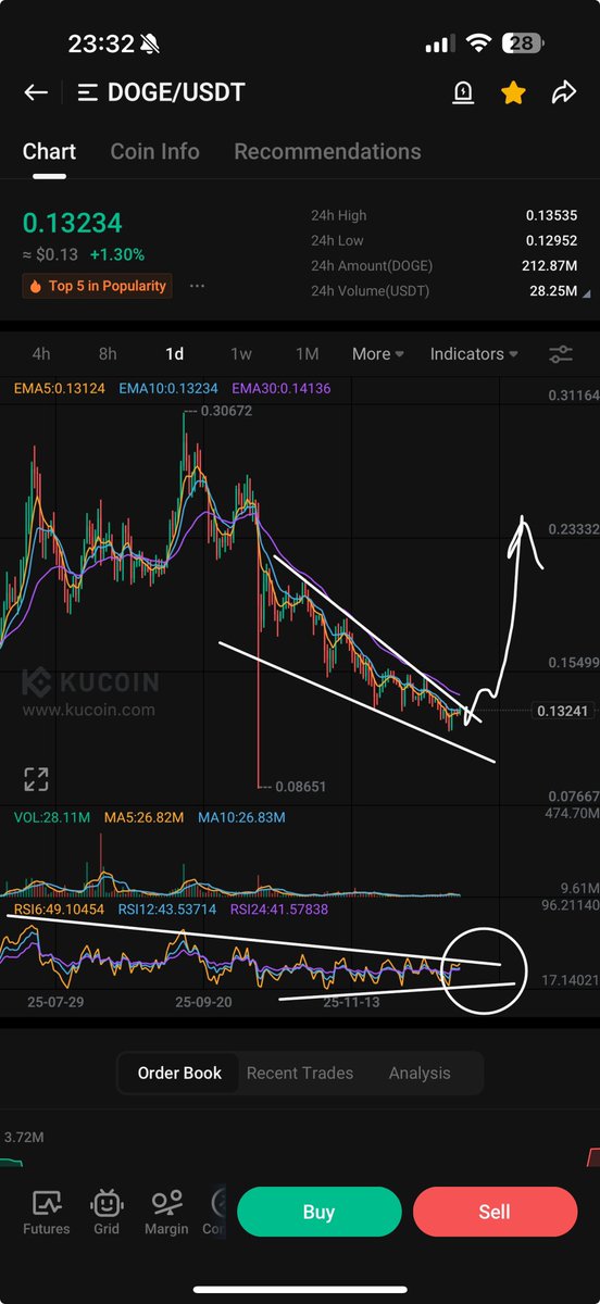 STILL WAITING FOR $DOGE BREAKOUT
