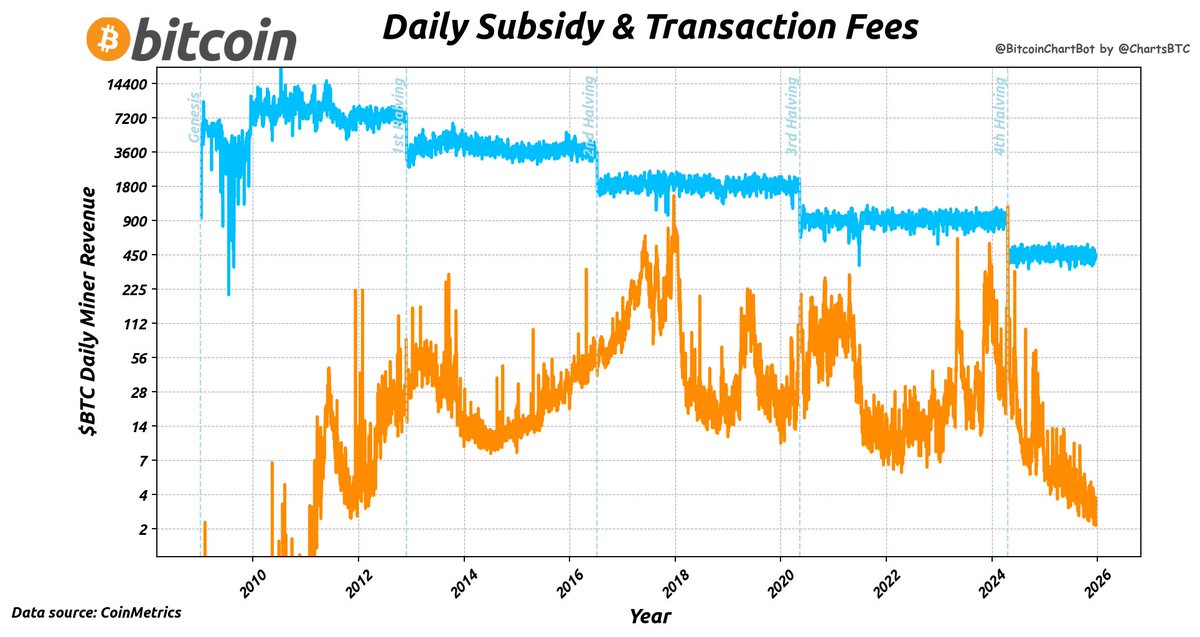 Bitcoin Daily Subsidy &amp; Transaction Fees as of 2025-12-21
Daily Subsidy: 431 BTC
Daily Fees: 2 BTC
#Bitcoin $BTC #Subsidy&amp;Fees #BitcoinChartBot