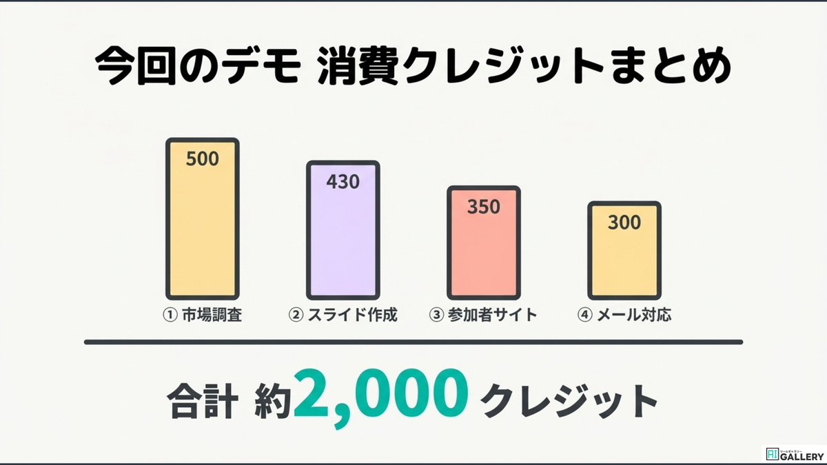 AI_RESKILL's tweet photo. セミナー講師の業務をManusに丸投げしたら

①市場調査：半日→5分
②スライド作成：3時間→8分
③参加者サイト構築：1週間→10分
④メール対応：毎日1h→自動化

全部で消費したのは約2,000クレジットでした。

1000クレジットもらえる解説動画リンク&amp;プロンプトは
リプ欄に置いてます👇 https://t.co/eMZKBHaYoP