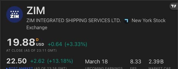 📈 ZIM Integrated Shipping, $ZIM, is up 13.2% after hours following the company's disclosure that it has received multiple acquisition proposals.