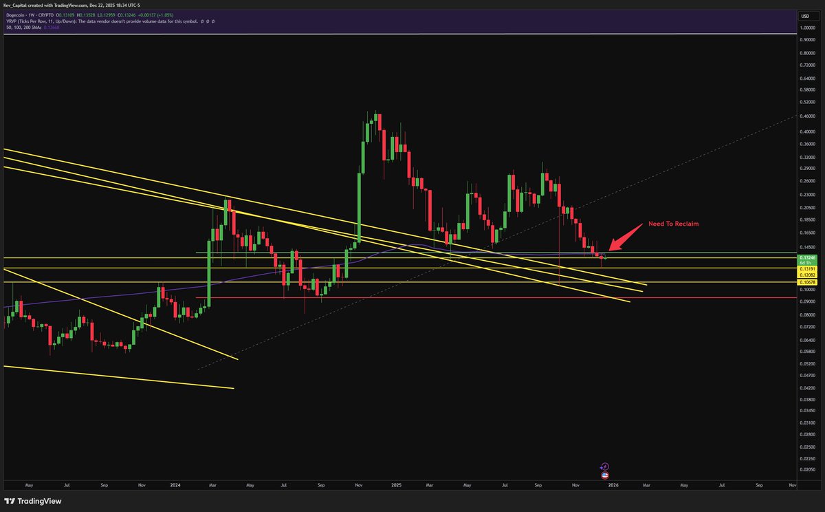 A reclaim of .138 for #Dogecoin on 3D-1W closes would put it back above the  macro .382 and the 200W SMA. This would be a major positive and could would  likely be