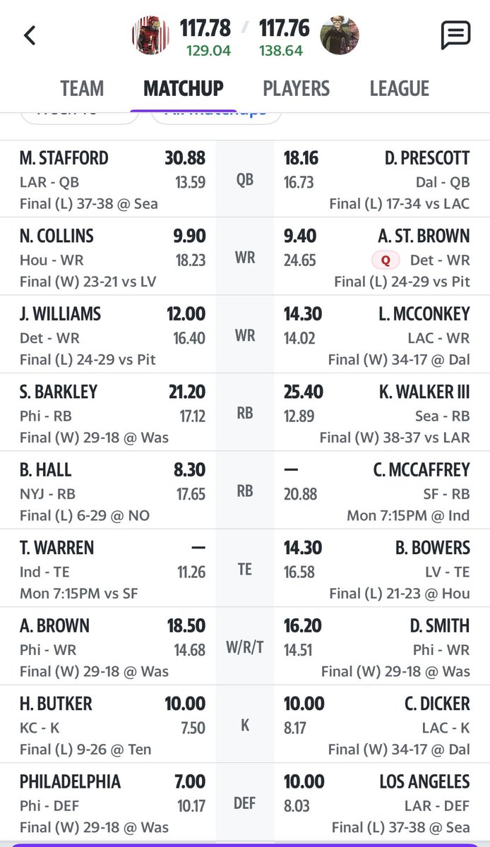 2/3 leagues made it to the Semifinals. Leading both games so far for chances at the Championships! I think I have one locked in. Taylor needs to hold off Warren and CMC and preserve a 38 point lead, the other…is tough… I need Warren to hold off CMC. Thoughts on my chances?