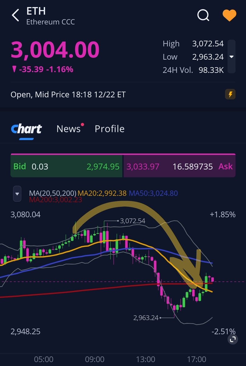 어제 비트코인과 이더리움은 예상대로, 뒤늦게 올라탄 레버리지 포지션을 정리하는 전형적인 흐름이 나왔습니다. 미국 정규장 개장 직전에  가격을 위로 끌어올린 뒤 곧바로 힘이 빠지기 시작했고, 장중에는 아래로 살짝씩 흔들며 마치 다시 올라갈 것처럼