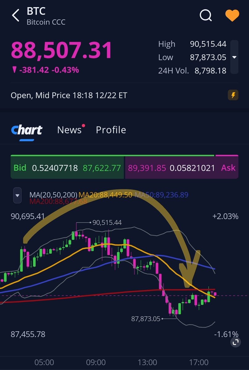 어제 비트코인과 이더리움은 예상대로, 뒤늦게 올라탄 레버리지 포지션을 정리하는 전형적인 흐름이 나왔습니다. 미국 정규장 개장 직전에  가격을 위로 끌어올린 뒤 곧바로 힘이 빠지기 시작했고, 장중에는 아래로 살짝씩 흔들며 마치 다시 올라갈 것처럼