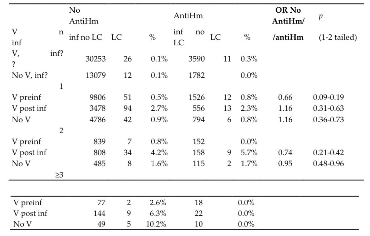 RWittenbrink's tweet image. Protektive Wirkung von Antihistaminika gegen thrombotische Ereignisse und Long COVID

„Eine große Real-World Datenanalyse (~193.000 Personen, 2020–2025) legt nahe, dass Menschen, die regelmäßig Antihistaminika einnehmen,
weniger thrombotische Ereignisse
und fast keine …