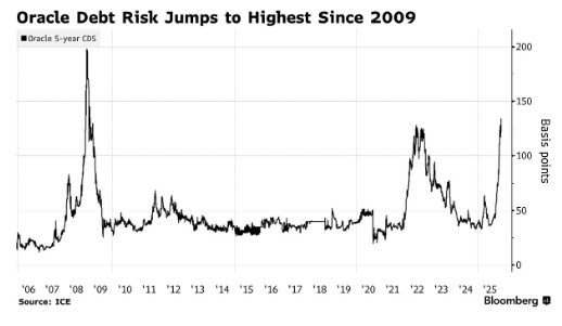 🔵BARCHART: Oracle ($ORCL): Rischio di Indebitamento al Massimo dal 2008
