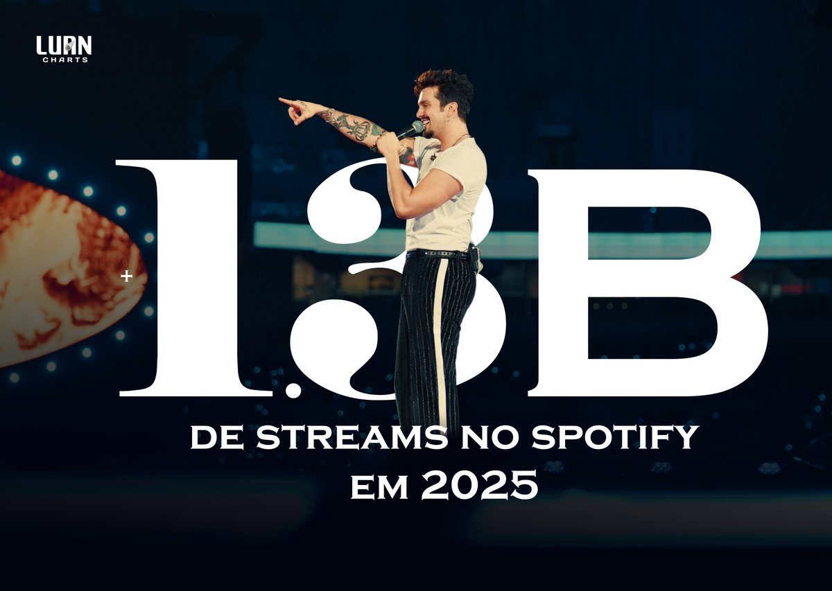 🚨BILIONARIO! Luan Santana superou a marca de 1.3 BILHÃO de streams recebidos no Spotify em 2025.

O artista está projetado a alcançar o seu melhor ano em streams na plataforma desde a estreia do Spotify no Brasil.  É o maior do país mesmo!