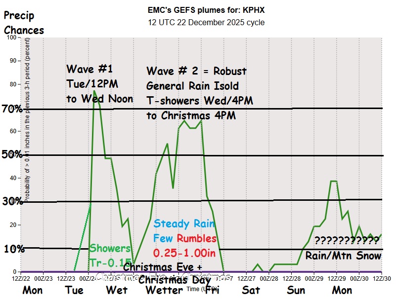 Christmas Weather Roulette-Part2: Rain in Forecast Dec 23-Dec 26 but where and how much? Sat EIR 4PM MST loop shows 4 Pac wx systems and copious supplies of moist air. Euro model favors rain in waves Tues PM-Wd AM and Christmas Day. Specifics of 1a+1B+2+3 still evolving.🤔 #azwx