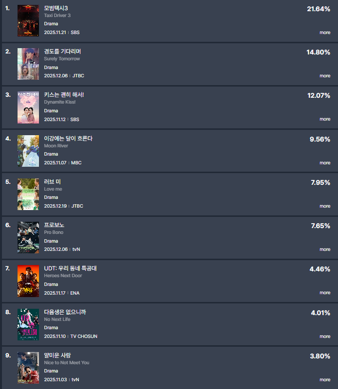 VietAnh82576's tweet photo. Top 9 TV DRAMA BuzzWorthiness by FUNdex (23.12)
1. #TaxiDriver3 21.64%
2. #SurelyTomorrow 14.8%
3. #DynamiteKiss 12.07%
4. #MoonRiver 9.56%
5. #LoveMe 7.95%
6. #ProBono 7.65%
7. #HeroesNextDoor 4.46%
8. #NoNextLife 4.01%
9. #NiceToNotMeetYou 3.8% https://t.co/8OOvQQH2Tb