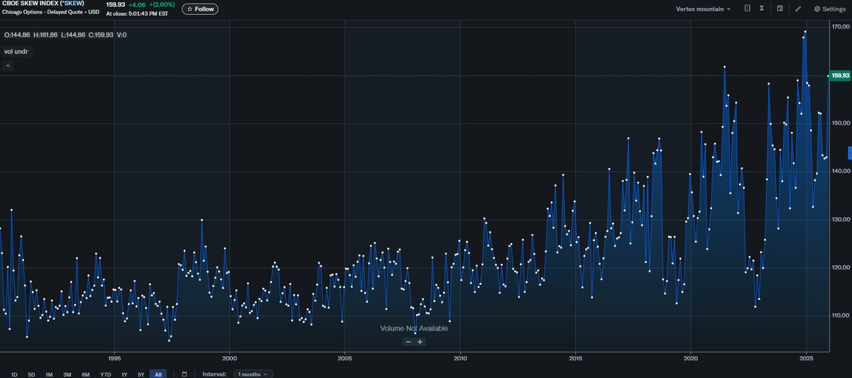 rupertacho's tweet image. ¿Qué nos dicen 35 años de historia sobre el cierre de hoy? 📉🏛️Acabamos de analizar el SKEW Index desde 1990 y la conclusión es una alerta roja para cualquier gestor de patrimonio: el nivel actual de 159.93 es un outlier estadístico total. 🚨La anomalía en perspectiva: 🔭
En los…