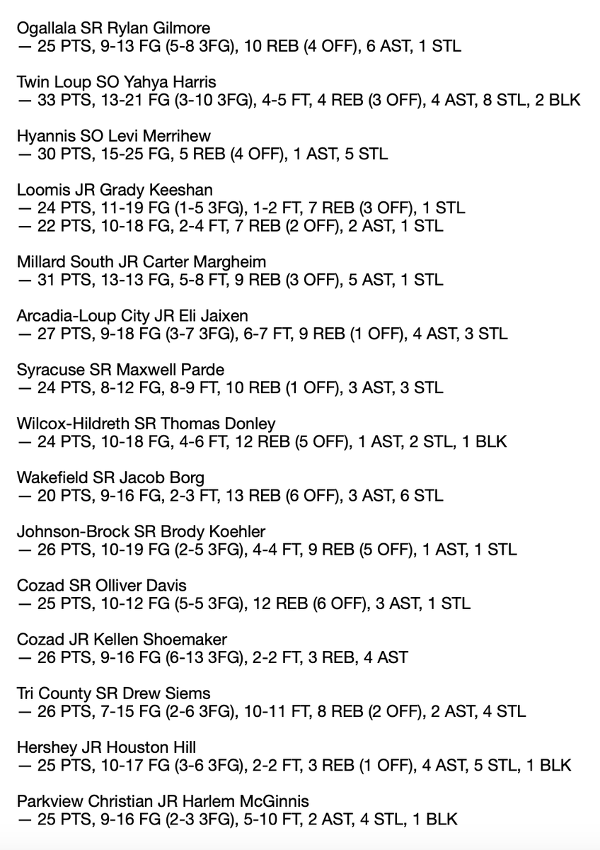 JacobPadilla_'s tweet image. A handful of monster double-doubles lead off my week 3 boys basketball top performers list for @THEnebpreps, including a new high scorer on the season. #nebpreps