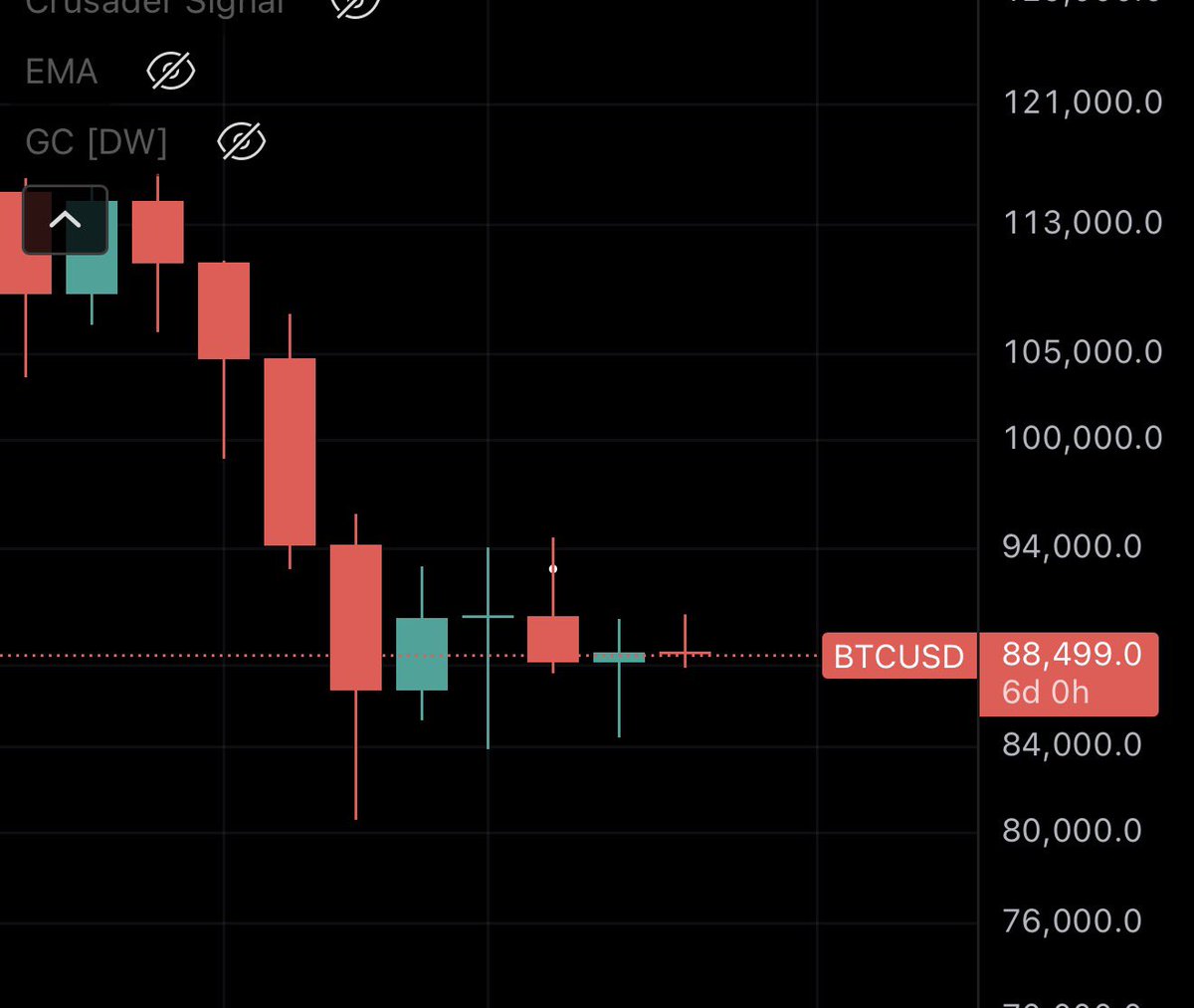 Tylerhill's tweet image. The weekly chart on BTC is so lame lmao. 

Wildly boring.