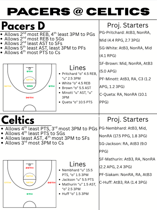 PropBetsMN's tweet photo. Pacers @ Celtics, 12/22 cheat sheet!

Good luck!

#NBA #DFS #GamblingX #PrizePicks #SleeperPicks #UnderdogFantasy #NBAPicks https://t.co/4QcBY81YMS