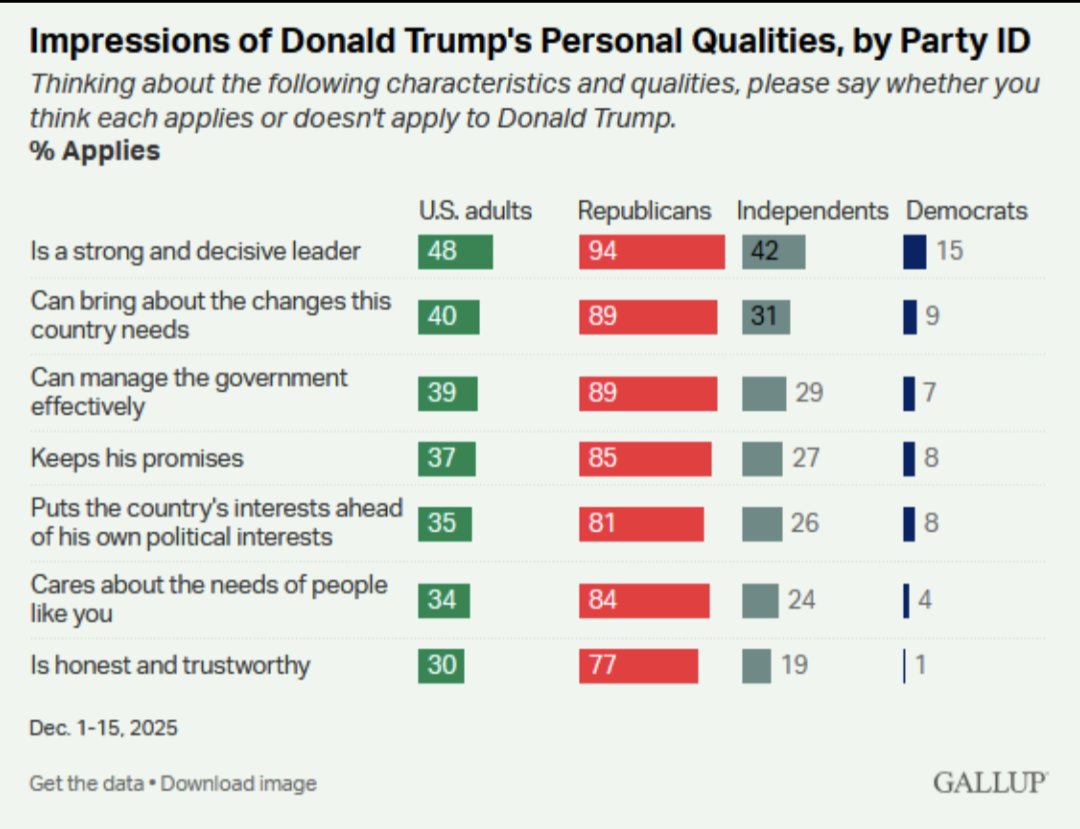 <a href="/GOP/">GOP</a> <a href="/InsiderPolling/">InsiderAdvantage Polling</a> A new Gallup poll finds that only 35% of Americans believe Donald Trump puts the country’s interests ahead of his own political interests. 

Just 30% view him as honest and trustworthy.