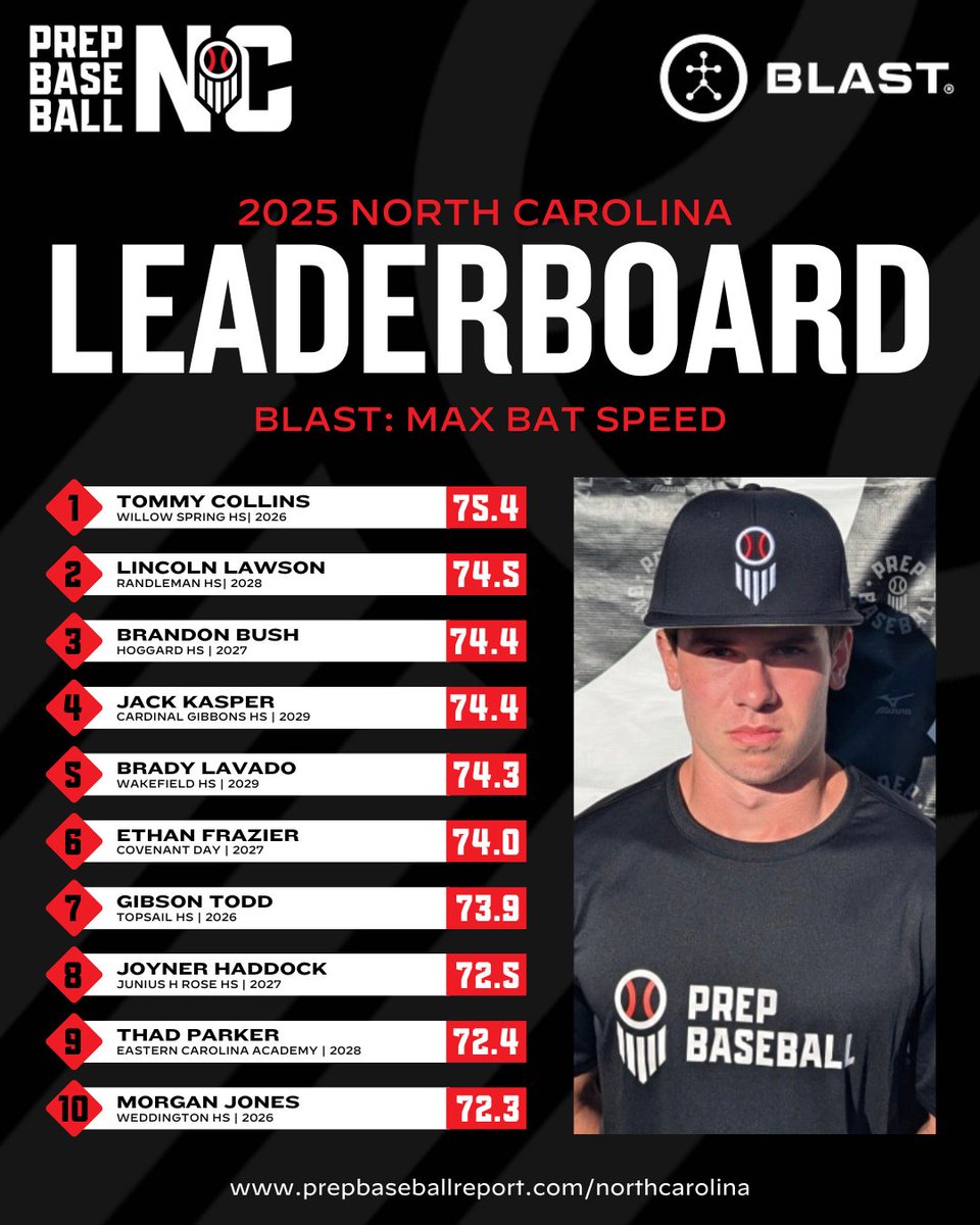 PrepBaseballNC's tweet image. Top 10 bat speeds from the Fall of 2025.
Quick hands on full display. ⚡️
#BatSpeed #QuickHands #PrepBaseball