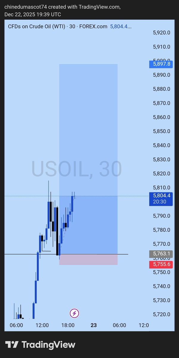 _Maskedfaced's tweet image. Bullish on $USOIL like I said 1:17R 
NFA❌️