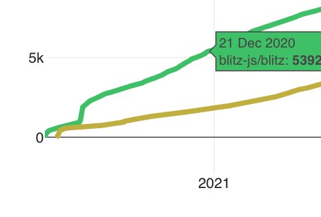 colinhacks's tweet image. Zod lore: @flybayer basically put Zod on the map by adopting it crazy early in Blitzjs (2021) before anyone else. a huge chunk of Zod's early adopters were Blitzjs users