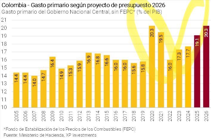 jrestrp's tweet photo. MENTIRAS Y MÁS MENTIRAS !!  Pero ya nadie las cree !! 

1. SU GOBIERNO SI HA AUMENTADO LA DEUDA Y DE FORMA DESPROPORCIONADA !!! En tres años y medio ha generado mínimo 380 billones de deuda NUEVA !!! Por eso la deuda bruta en relación al PIB VIENE CRECIENDO !! (Ver gráfica 1) .

2. Usted se está endeudando para financiar puro gasto primario (sin incluir intereses de deuda ). Por eso crece en relación al PIB el gasto primario (después del ajuste fiscal al finalizar la pandemia que hicimos)  (ver gráfica 2). Y en 2019 se obtuvo superávit fiscal primario y casi se logra al final del 2023 pero con su derroche se volvió a generar un déficit gigante !! (Ver gráfica 3) 

3. Nada tiene que ver @BancoRepublica con el costo de la deuda !!! Son los mercados los que ven más riesgo a nuestra deuda publica por eso aumentan el costo de interés. En su gobierno ha aumentado más de un 50% desde inicios del 2022 !!!

4. La emergencia es insostenible constitucionalmente porque todos estos hechos son auto generados por su gobierno con los excesos en gasto y el aumento en el riesgo país, fruto de incertidumbres que su gobierno ha generado con medidas tan malas como suspender la regla fiscal sin razones. 

Gobierne con responsabilidad lo poco que queda !! Es la mejor recomendación y si necesita ayuda, busque apoyo, con menos odio y resentimiento social, y más ánimo de consenso. Usar la economía para hacer política es una pésima idea !!