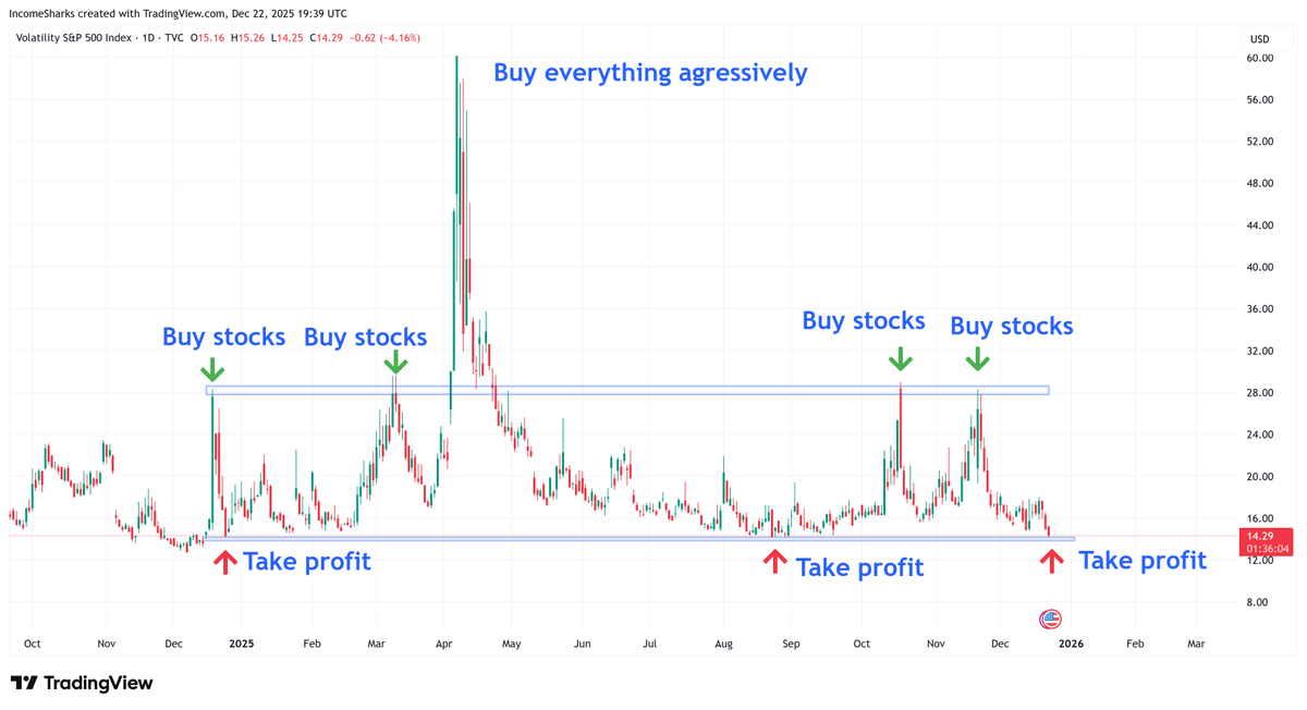 $VIX - Back to the "take profit" line. Historically we see a bounce or reaction at this level so will see if there's a little end of the year surprise coming.