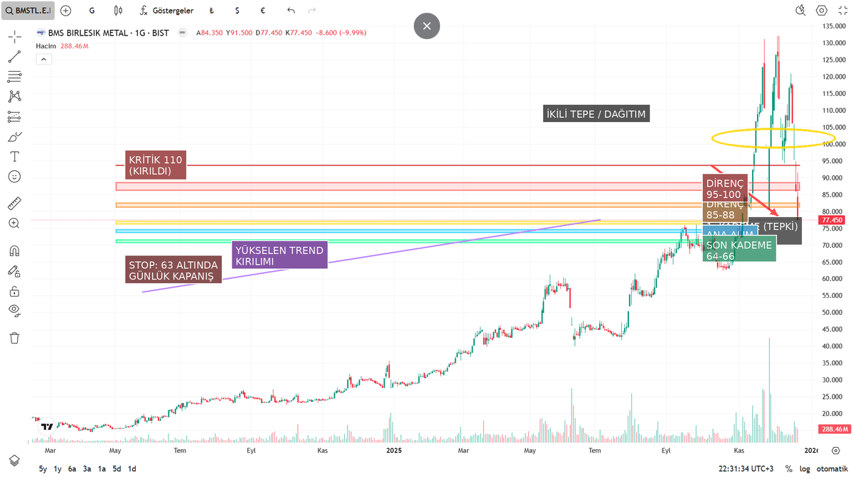 TrendLabTR's tweet image. 📉 BMSTL | Teknik Görünüm
77,45 taban sonrası sert satış bitti, tepki arayışı başladı.
📌 Kademeli alım: 77–75 / 72–70
⛔ Stop: 69 altı
🎯 Tepki hedefi: 85 → 92
Hacim düşüşte azaldı, panik satıştan denge fazına geçiliyor.
Sabır = maliyet avantajı.
#BMSTL #BIST #TeknikAnaliz #YTD