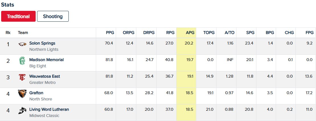 TosaEastGBB's tweet image. A little recap at the break. Tosa East is leading the State in FG%, 3FG%, tied in points per game, and Top 3 in assists. A lot of great things the first 9 games! 

(data are schools who input stats in Bound)