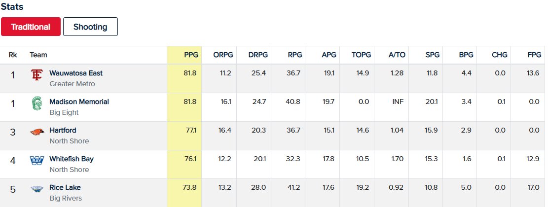 TosaEastGBB's tweet image. A little recap at the break. Tosa East is leading the State in FG%, 3FG%, tied in points per game, and Top 3 in assists. A lot of great things the first 9 games! 

(data are schools who input stats in Bound)