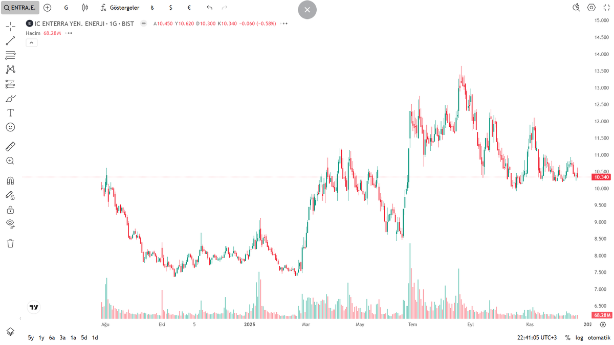 TrendLabTR's tweet image. 🔥 ENTRA | Dipte sessiz birikim
🟢 10–9,4 kademe
🛑 8,85
🎯 12+
Sıkışan patlar.
#ENTRA #BIST #YTD 💥📊